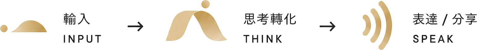 輸入、思考轉化、表達與分享的學習流程